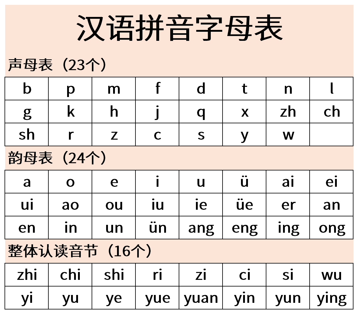 Pinyin chart evidence for checking K sounds and tone marks